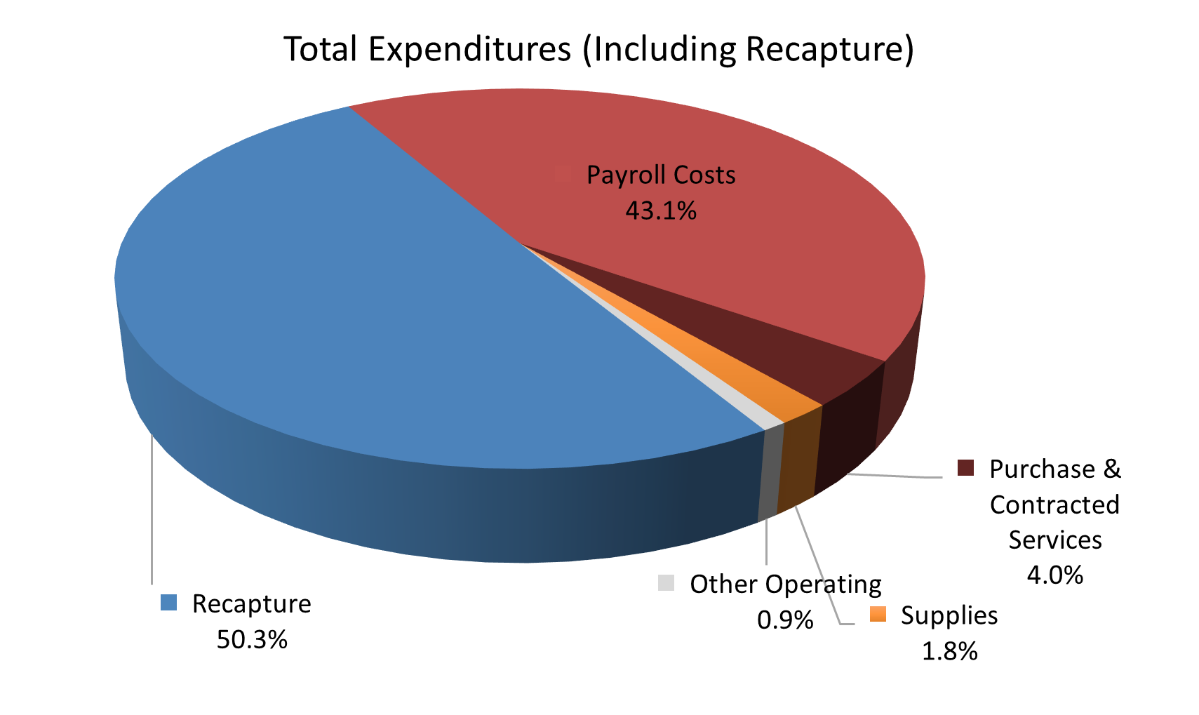 Total Expenditures (Including Recapture)