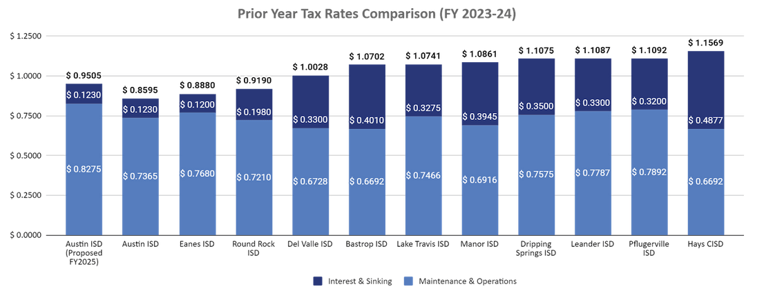 FY2024 Austin Area Tax Rate Graph