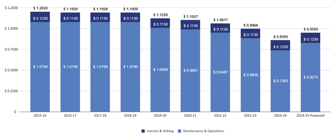 Property Tax Rate Per $100 of Taxable Value 2015-2024